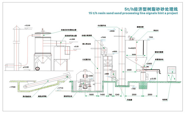 樹脂砂生產(chǎn)線